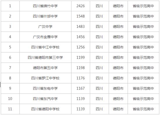 成都德陽市有哪些普高