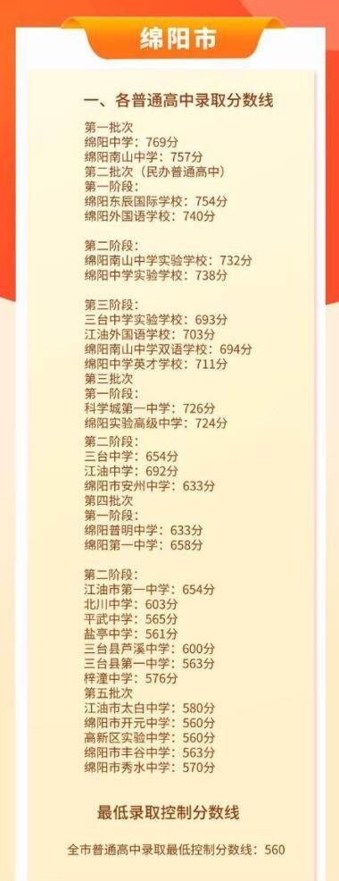 綿陽錄取分數線