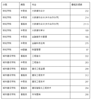 成職院單招分數