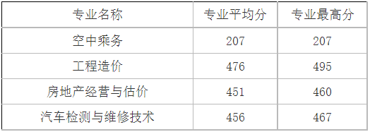 瀘州敘永職高錄取分?jǐn)?shù)線
