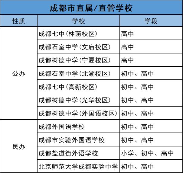 成都市直屬學校名單