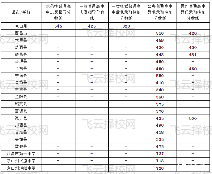 涼山州2023年普通高中錄取分?jǐn)?shù)線,涼山2023中考分?jǐn)?shù)線