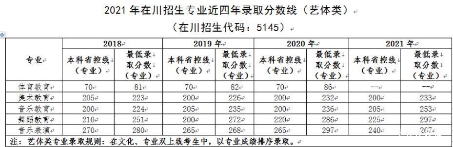 江油幼師學校2023年錄取招生分數線