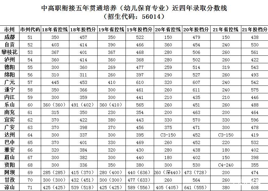 江油幼師學校2023年錄取招生分數線