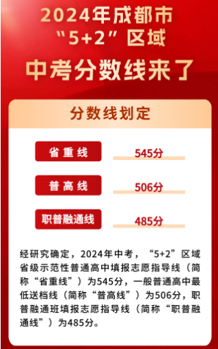 2024年成都中考錄取分?jǐn)?shù)線