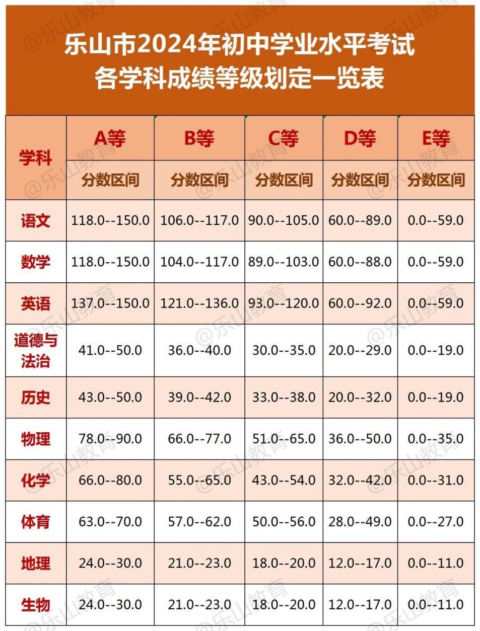 2024年樂山中考成績等級劃線