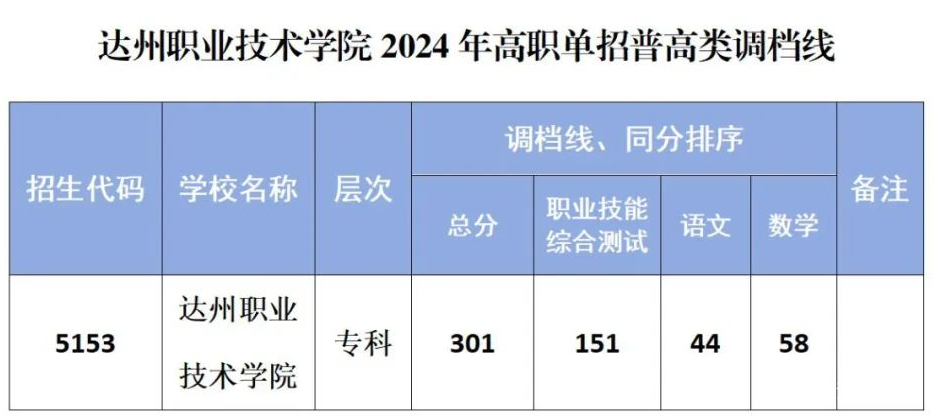 達職院單招錄取線2024